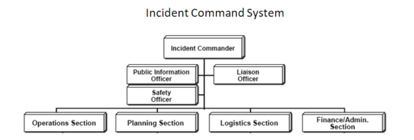 Chart showing Incident Command System