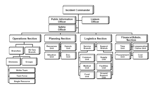 Chart showing expanded Incident Command System