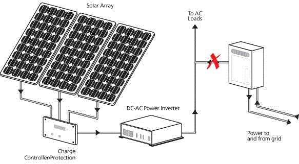 solar for back-up power