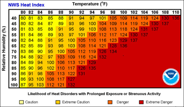 National Weather Service Heat Index Chart