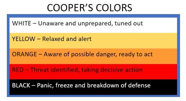 Chart showing 5 levels of Cooper's Colors, with definitions for each